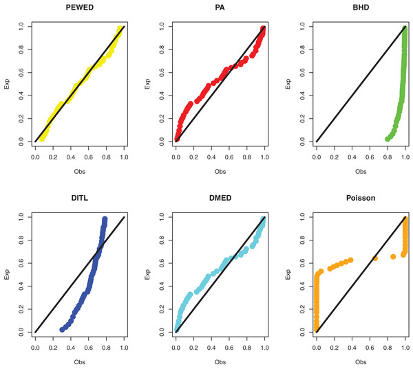 PPP plots of all fitted models for first dataset.