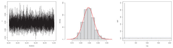 Traceplot, density, and ACF plot for the first data.