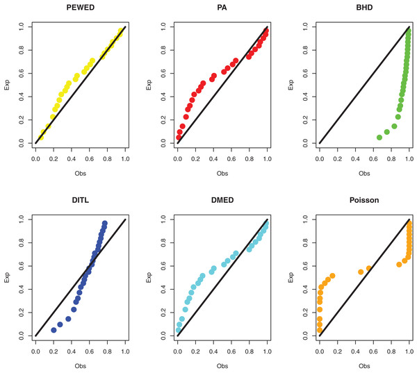 PP plots of all fitted models for the second dataset.