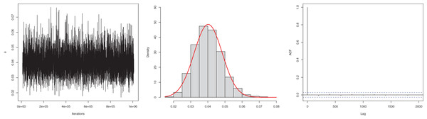 Traceplot, density, and ACF plot for the second data set.