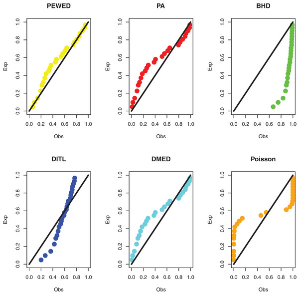 PP plots of all fitted models for third dataset.