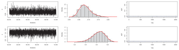 Traceplot, density, and ACF plot for the third data.