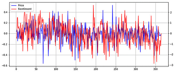 Normalized price and Twitter sentiment time series plot (X axis-days, Y axis-normalized value).