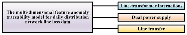 The multidimensional feature anomaly traceability model for daily distribution network line loss data.