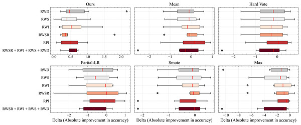 Comparison of different data augmentation methods of TTA and report the average accuracy over all datasets.