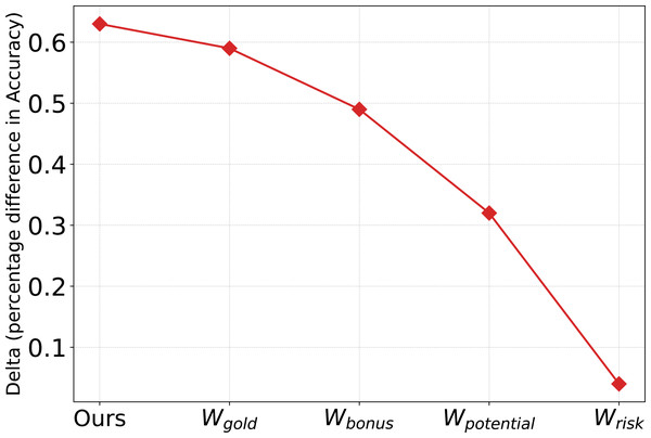 Effect of Wgold, Wbonus, Wpotential and Wrisk on SST-5.