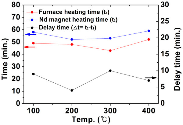 The time for the inside of the furnace and the Nd magnet to reach the set temperature and the required temperature holding time in a nitrogen atmosphere.