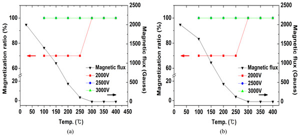 Residual flux value and magnetization rate according to demagnetization temperature of NdFeBM.
