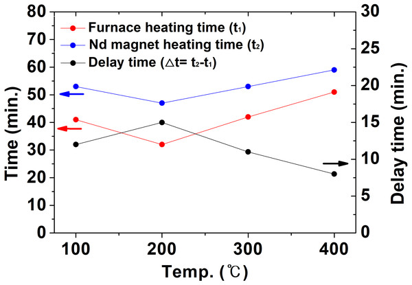 The time for the inside of the furnace and the Nd magnet to reach the set temperature in the air atmosphere and the delayed heat treatment time.