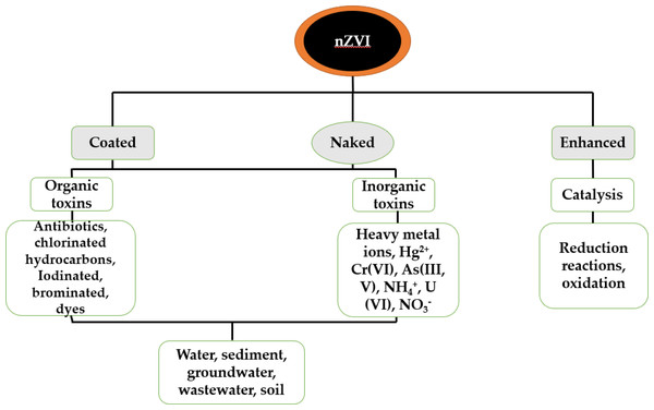 Various application fields for nZVI in nanoremediation as well as treatment of water (Pasinszki & Krebsz, 2020).