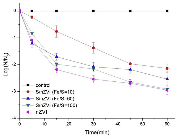 NZVI and S/nZVI with 3 different Fe/S molar ratios with time inactivate E. coli (Conc of nZVI or S/nZVI: 10 mg /L).
