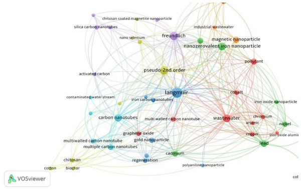 Bibliometric map generated by VOSviewer based on Scopus Collection.