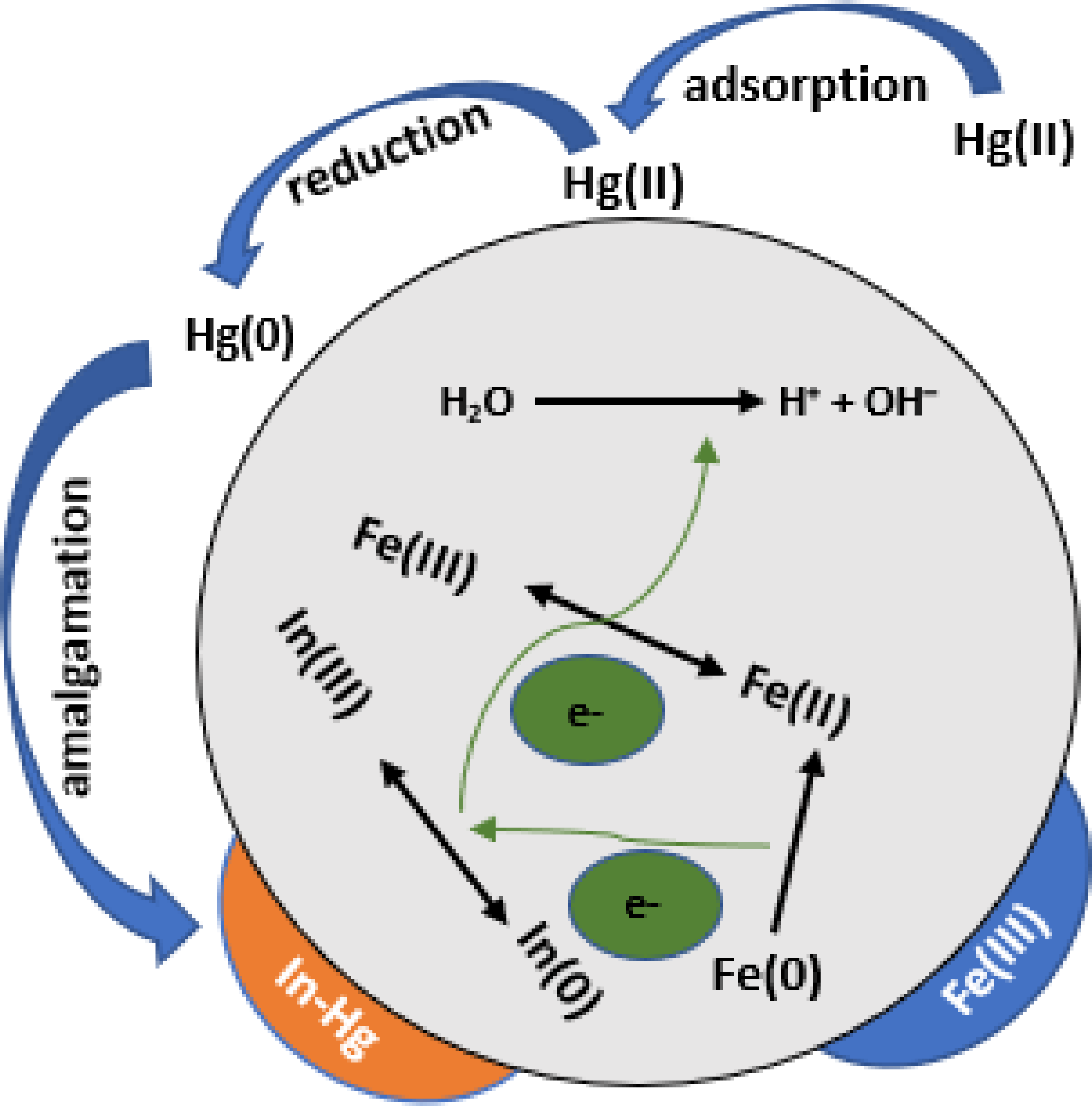 Zero-valent iron nanoparticles for environmental Hg (II) removal