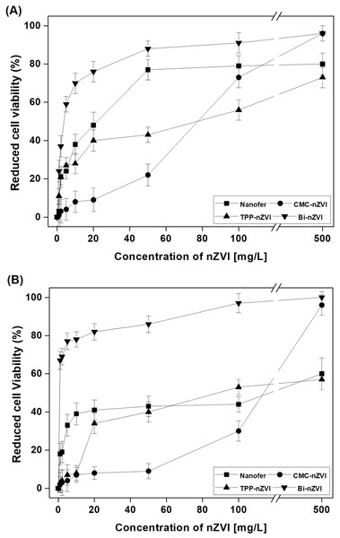 E. coli. (A) and Bacillus subtilis (B) viabilities following nano zero-valent iron test in deionized water for one day.