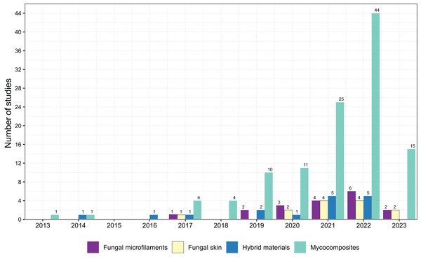 Scientific literature available in the field of biotechnology that discusses bio-based materials with the four most prevalent terms in literature and the number of studies published by year.