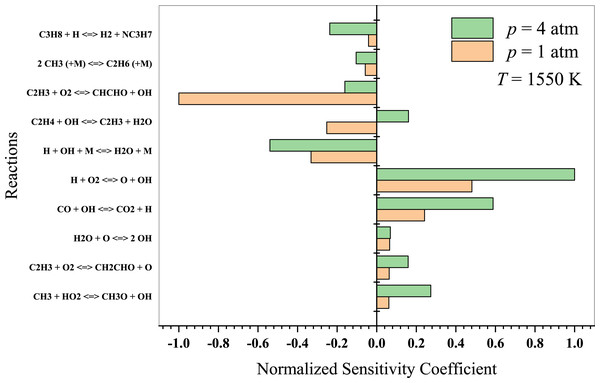 Sensitivity analysis of stoichiometric propane-air mixture at Temperature - 1550 K.