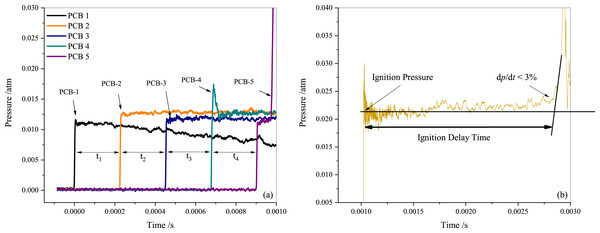 Pressure sensor measurement results (A) and definition of the ignition delay period (B).