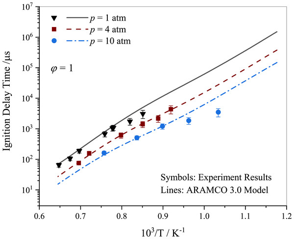 Ignition delay time comparison between the current work measurements and simulations using ARAMCO 3.0 for the stoichiometric propane mixtures.