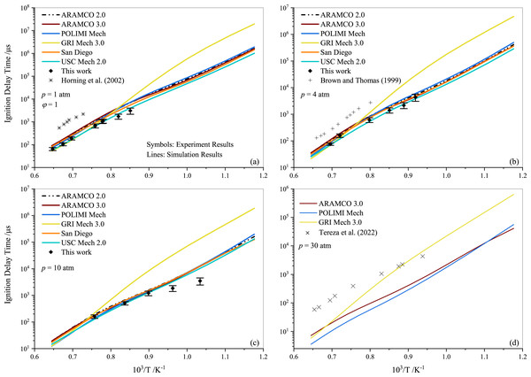 Ignition delay time comparison between the measurements and simulations for the stoichiometric propane-air mixture (ϕ= 1) at pressures of 1.0 atm (A), 4.0 atm (B) 10 atm (C) and 30 atm (D).