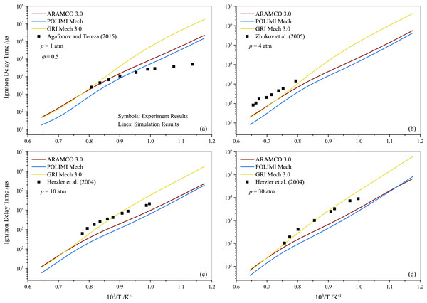 Numerically computed ignition delay time of lean-propane-air mixture ( ϕ= 0.5) at pressures of 1.0 atm (A), 4.0 atm (B) 10 atm (C) and 30 atm (D).