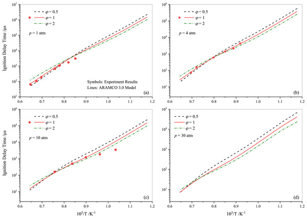 Ignition delay time comparison between the current work measurements and simulations using ARAMCO 3.0 for different propane-air mixtures at pressures of 1.0 atm (A), 4.0 atm (B) 10 atm (C) and 30 atm (D).