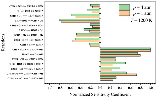 Sensitivity analysis of stoichiometric propane-air mixture at Temperature - 1200 K.