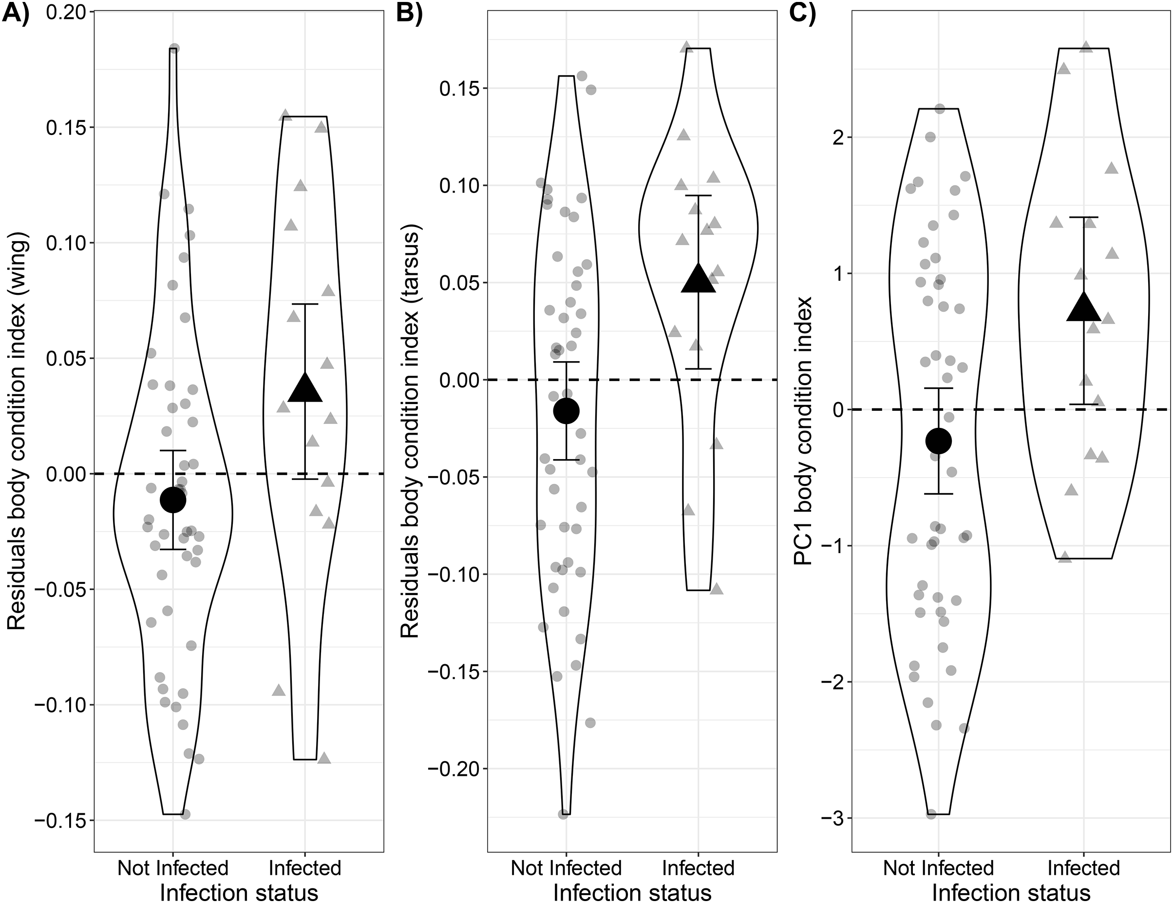 Higher body condition with infection by Haemoproteus parasites in  Bananaquits (Coereba flaveola) [PeerJ]