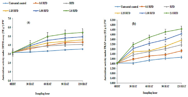 Total phenol extract (mg TE g−1) FW in imazethapyr-treated seedlings using (A) DPPH and (B) FRAP assay at 0 HBT and 30, 60, 90, and 120 HAT under treatments of 0, 0.5, 1, 1.25, 1.5 and 2.0 RFD.