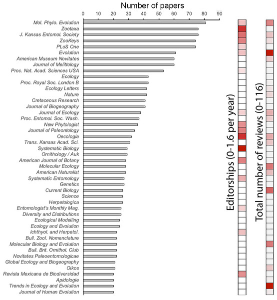 Number of articles published, numbers of reviews, and average editorships per year, for different journals by ecology and evolutionary biology faculty.