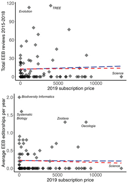 Two metrics of faculty investment in journals (numbers of reviews and editorships), as a function of 2019 subscription price.