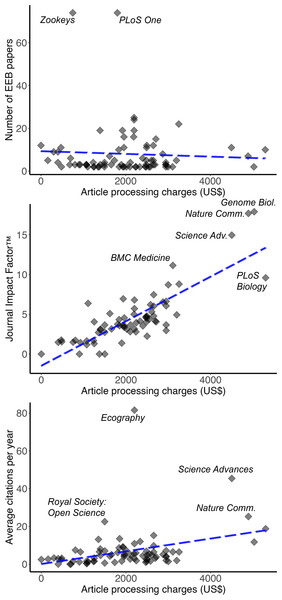 Number of articles published and two metrics of payoff to faculty for publishing in open-access journals (Journal Impact Factor™, average citations per year), as a function of article processing charges (in US$).