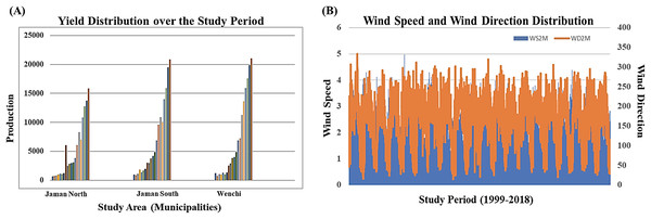 Temporal distribution analysis (A) histogram visualizing trends in crop yield over the study period and (B) line chart visualizing selected environmental variable (wind speed and wind direction) data distribution over the study period.