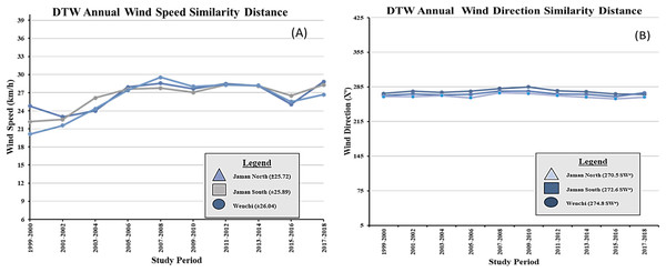 DTW similarity distance line chart for municiaplities.