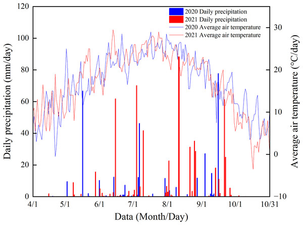 Precipitation in the maize growing season at the study site during the experimental period.