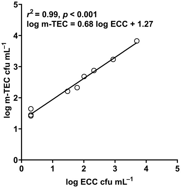 Correlation between log m-TEC cfu mL−1 and log ECC cfu mL−1 in the enumeration of E. coli in water.