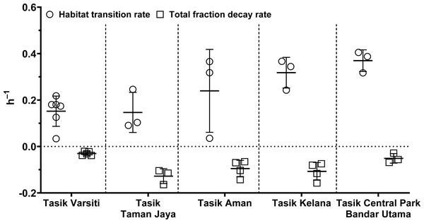 Scatter dots plot of habitat transition and total fraction decay rates of E. coli in water column of five stations measured in this study.