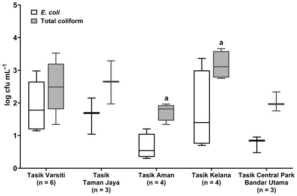 Box-and-whisker plot showing the range and median of E. coli and total coliform (log cfu mL−1) in the waters of the five stations in this study.