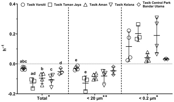 Scatter dot-plots of E. coli decay and growth rates (p≤ 0.05) for each station.