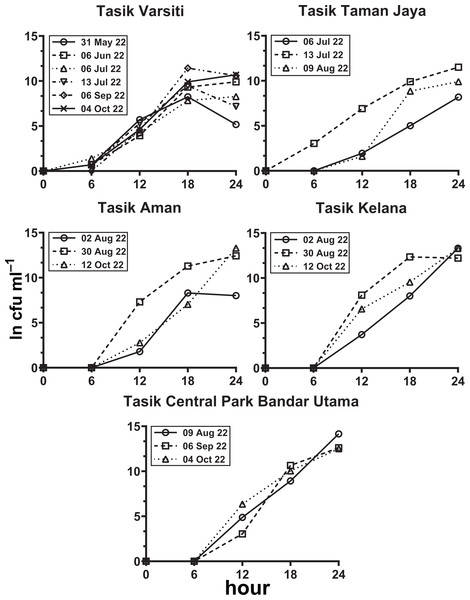 Increase in E. coli abundance into the overlying water (ln cfu mL−1) against incubation time.