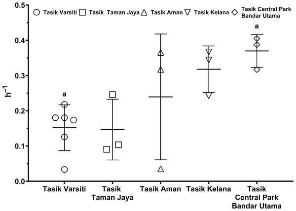 Scatter dot-plots of E. coli habitat transition rates (p< 0.05) for each station.