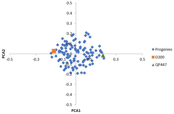 PCA of the first two principal components (PCA1 vs. PCA2) for 112 progenies and their parents.