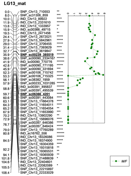 Oil palm linkage map and distribution of QTLs associated with mesocarp to fruit.