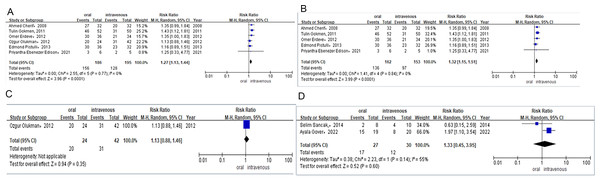 (A) Risk difference of combined of RCTS and observational studies of PDA closure rate after the first course of ibuprofen. (B) Risk difference of RCTS of PDA closure rate after the first course of ibuprofen. (C) Risk difference of observational studies of PDA closure rate after the first course of ibuprofen. (D) Risk difference of observational studies of PDA cosure rate after the first course of paracetamol.