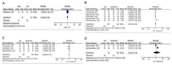 (A) Risk difference of RCTS of PDA closure rate after the first course of ibuprofen. (B) Risk difference of combined of RCTS and observational studies of PDA closure rate after total course of ibuprofen. (C) Risk difference of RCTS of PDA closure rate after total course of ibuprofen. (D) Risk difference of observational studies of PDA closure rate after total course of ibuprofen.