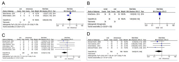 (A) Risk difference of observational studies of PDA closure rate after total course of paracetamol. (B) Risk difference of RCTS of PDA closure rate after total course of ibuprofen. (C) Risk difference of RCTs and observational studies of the need for surgical ligation of PDA after the ibuprofen treatment. (D) Risk difference of RCTs of the need for surgical ligation of PDA after the ibuprofen treatment.