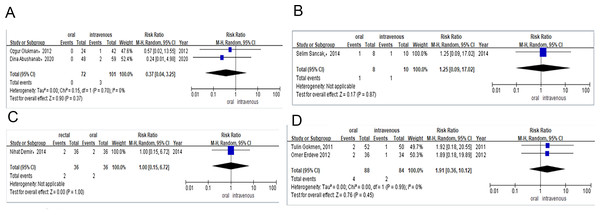  (A) Risk difference of observational studies of the need for surgical ligation of PDA after the ibuprofen treatment. (B) Risk difference of observational studies of the need for surgical ligation of PDA after the paracetamol treatment. (C) Risk difference of RCTs of the need for surgical ligation of PDA after the ibuprofen treatment. (D) Risk difference of RCTs of mortality during the ibuprofen therapy.