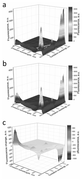 Fluorescence 3D spectra of LH2 preparations.