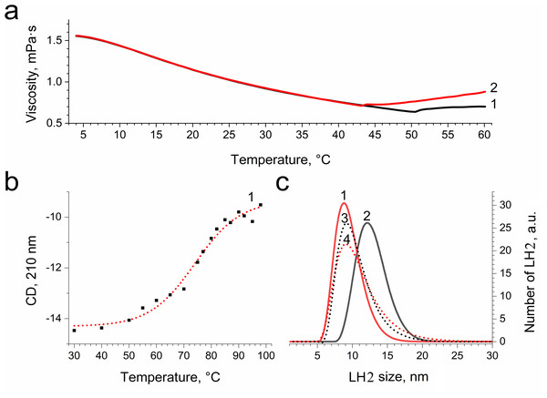 Dependence of viscosity (A) and CD signal at 210 nm (B) of LH2 solution on temperature and size distribution of LH2 obtained using dynamic light scattering.