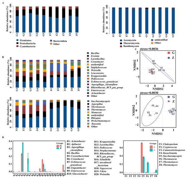 Bacterial and fungal communities at phylum level (A), genus level (B) in Daqu samples, NMDS graph based on OTUs (C) and genus abundance test graph (D).