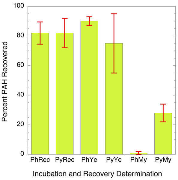 Bar graph showing percent of parent PAH extracted from mixtures of microorganisms and incubation broth.